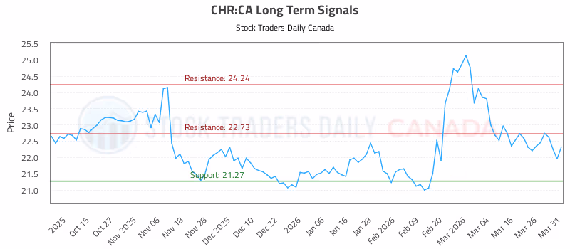 Stock Chart for CHR:CA