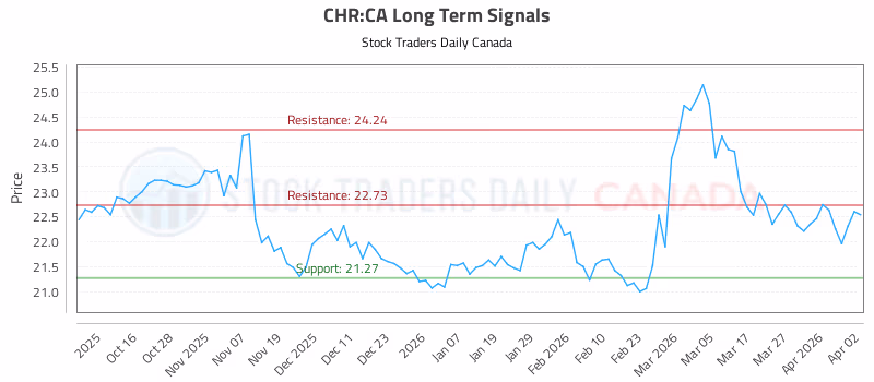 Stock Chart for CHR:CA