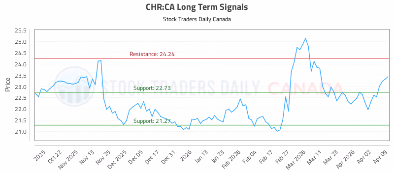 Stock Chart for CHR:CA
