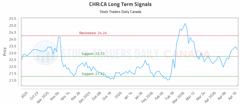 Stock Chart for CHR:CA