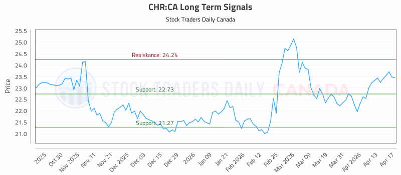 Stock Chart for CHR:CA