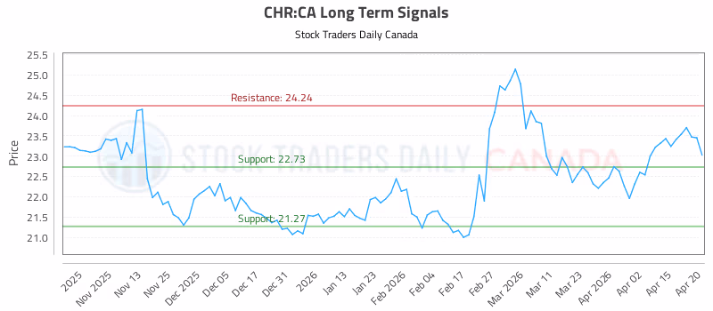 Stock Chart for CHR:CA