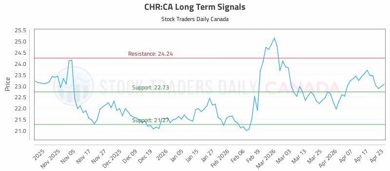 Stock Chart for CHR:CA