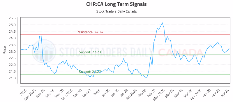 Stock Chart for CHR:CA