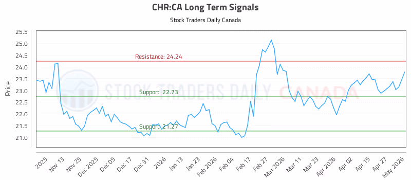 Stock Chart for CHR:CA