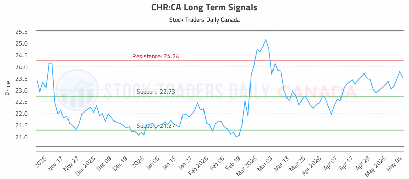 Stock Chart for CHR:CA