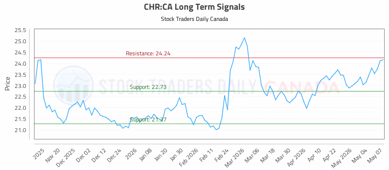 Stock Chart for CHR:CA