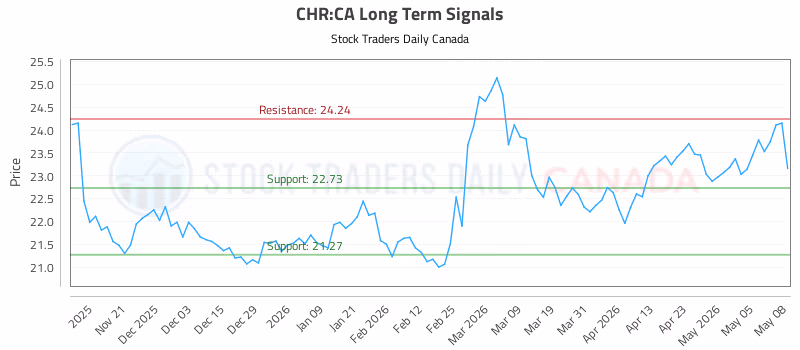 Stock Chart for CHR:CA