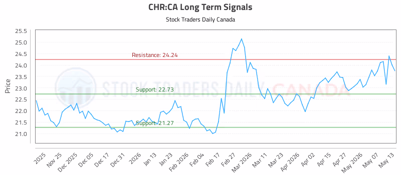 Stock Chart for CHR:CA