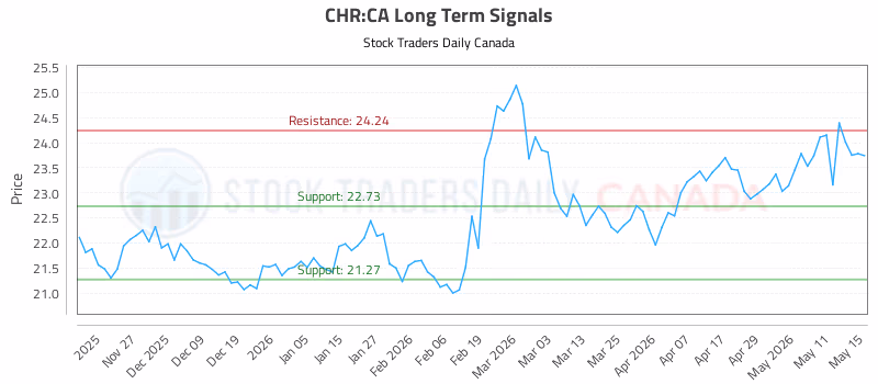 Stock Chart for CHR:CA