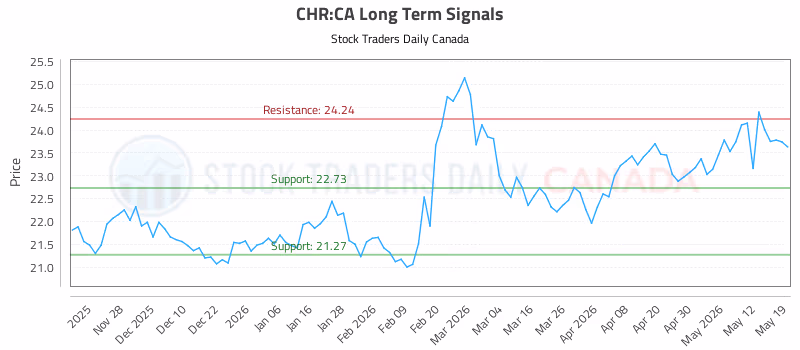Stock Chart for CHR:CA