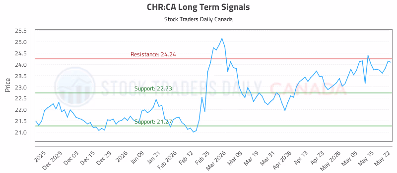 Stock Chart for CHR:CA