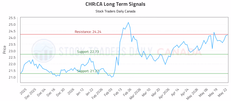 Stock Chart for CHR:CA
