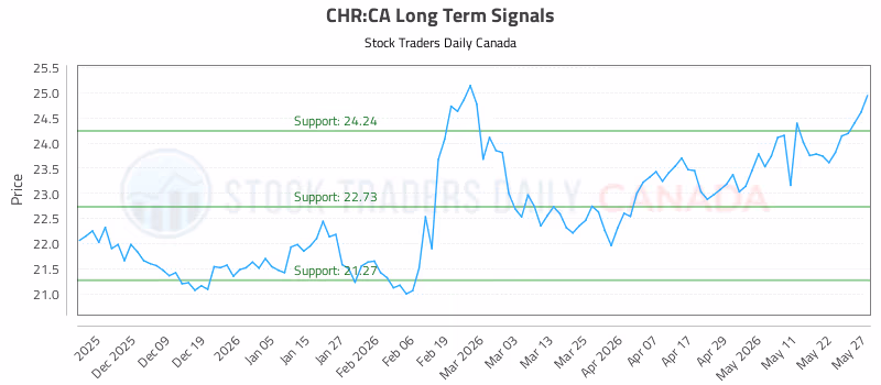Stock Chart for CHR:CA