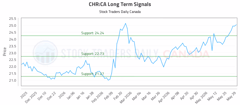 Stock Chart for CHR:CA