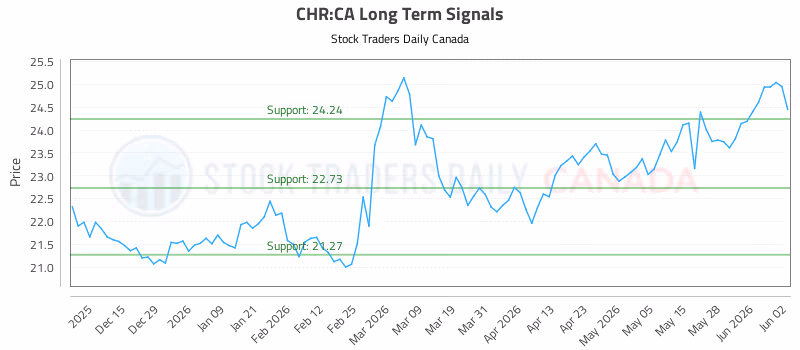 Stock Chart for CHR:CA