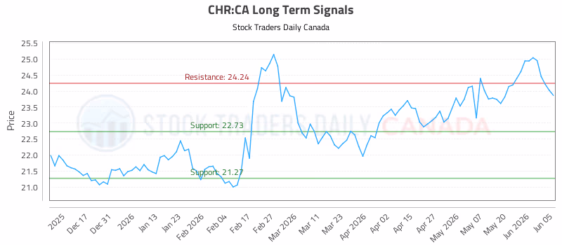 Stock Chart for CHR:CA