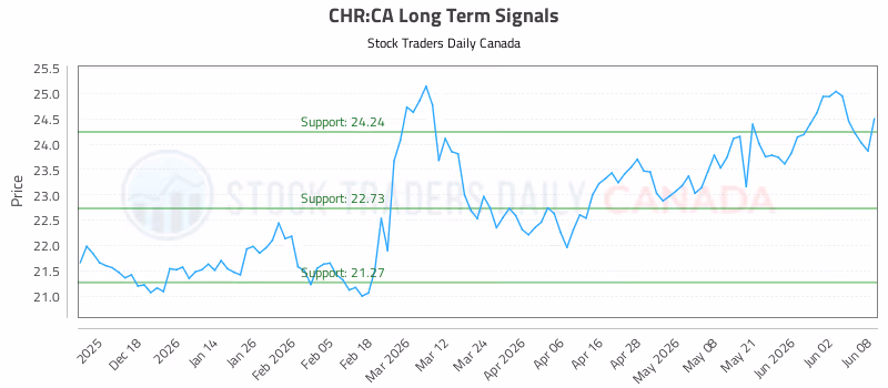 Stock Chart for CHR:CA