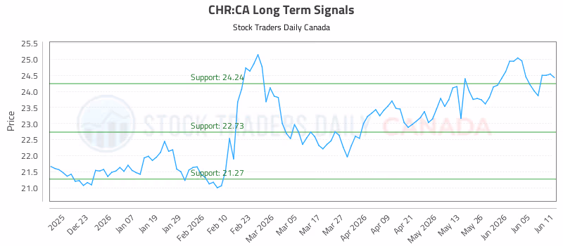 Stock Chart for CHR:CA