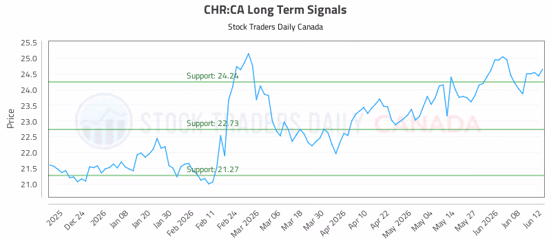 Stock Chart for CHR:CA