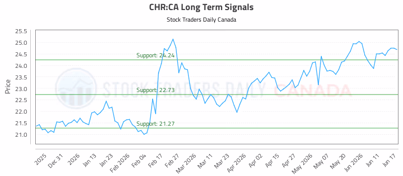 Stock Chart for CHR:CA