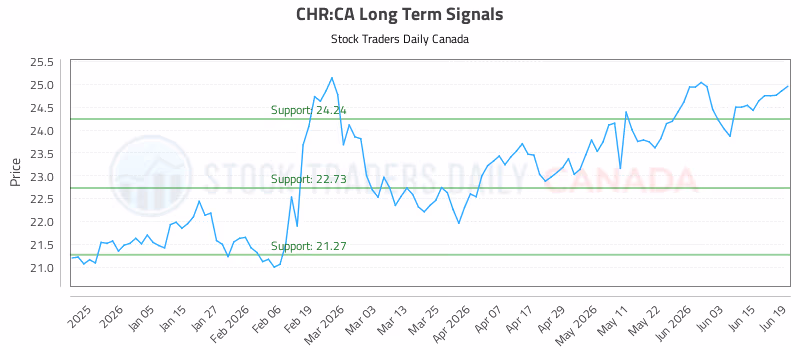 Stock Chart for CHR:CA