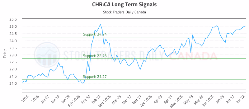 Stock Chart for CHR:CA