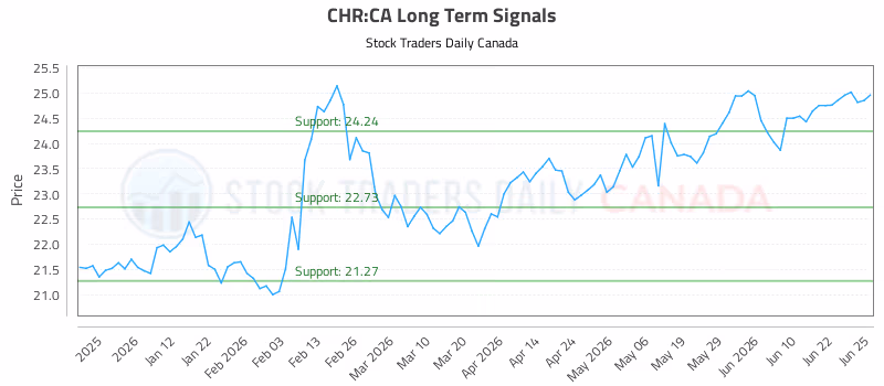 Stock Chart for CHR:CA