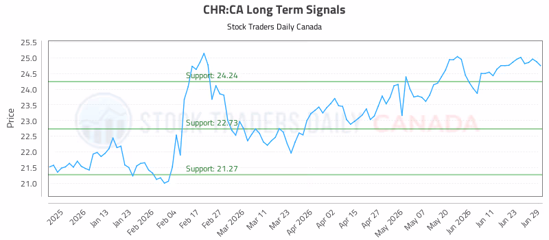 Stock Chart for CHR:CA
