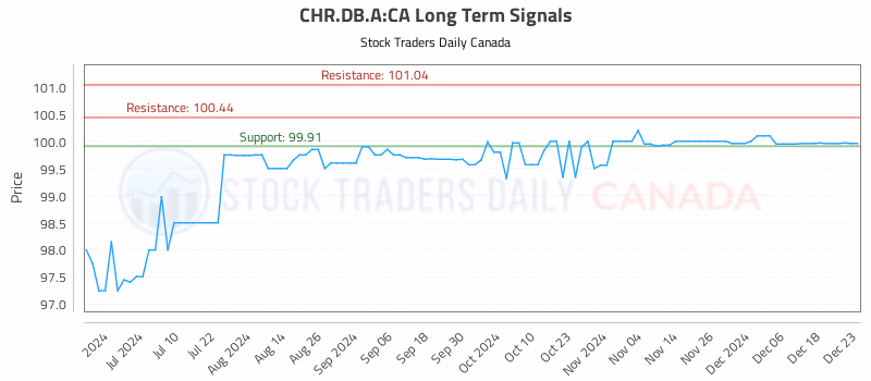 Stock Chart for CHR.DB.A:CA