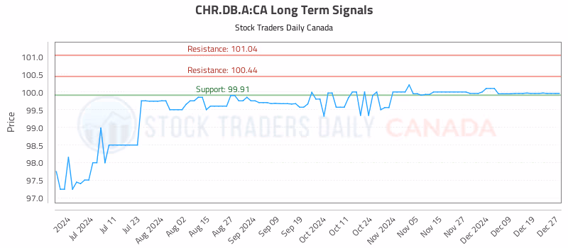 Stock Chart for CHR.DB.A:CA