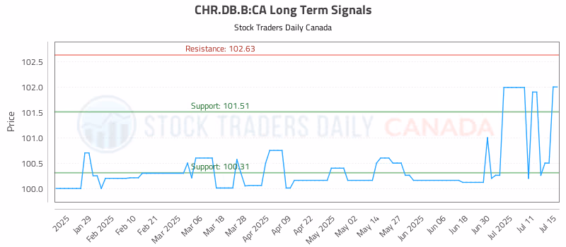 Stock Chart for CHR.DB.B:CA