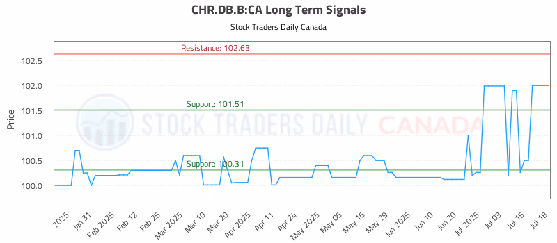 Stock Chart for CHR.DB.B:CA