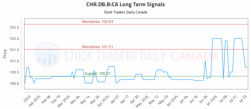 Stock Chart for CHR.DB.B:CA