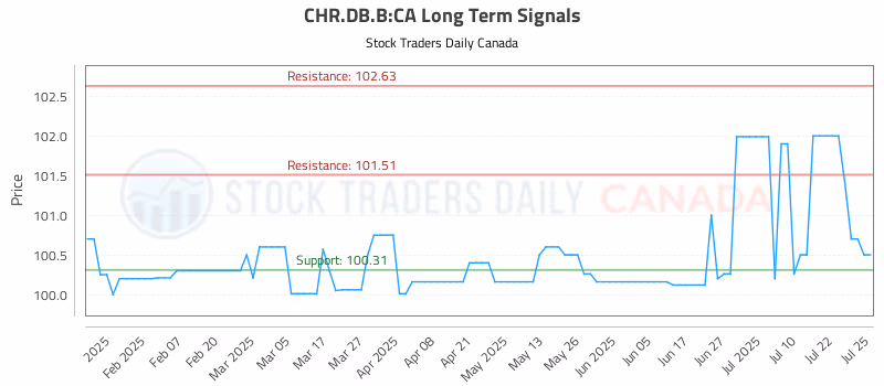 Stock Chart for CHR.DB.B:CA