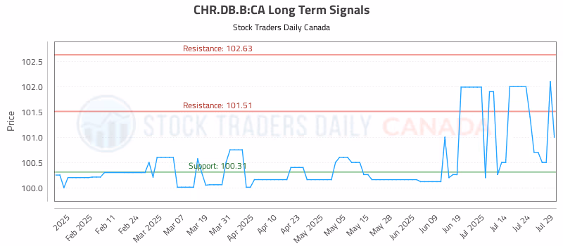 Stock Chart for CHR.DB.B:CA