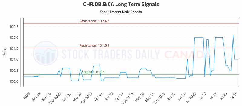 Stock Chart for CHR.DB.B:CA