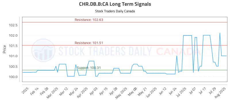 Stock Chart for CHR.DB.B:CA