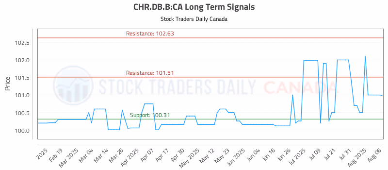 Stock Chart for CHR.DB.B:CA