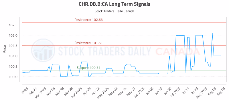 Stock Chart for CHR.DB.B:CA
