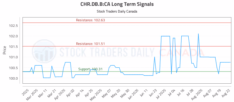 Stock Chart for CHR.DB.B:CA