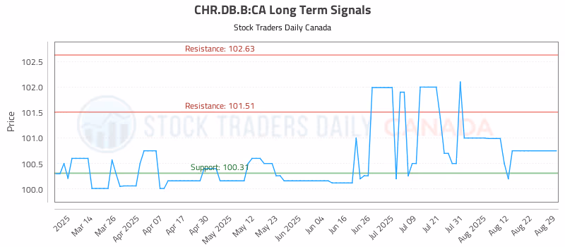 Stock Chart for CHR.DB.B:CA