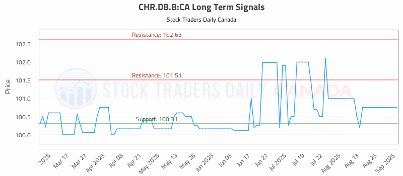 Stock Chart for CHR.DB.B:CA