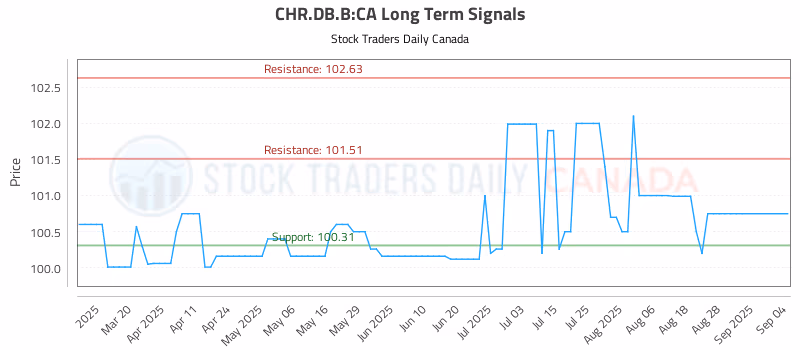 Stock Chart for CHR.DB.B:CA