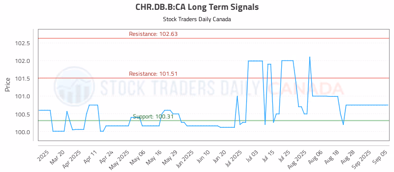 Stock Chart for CHR.DB.B:CA