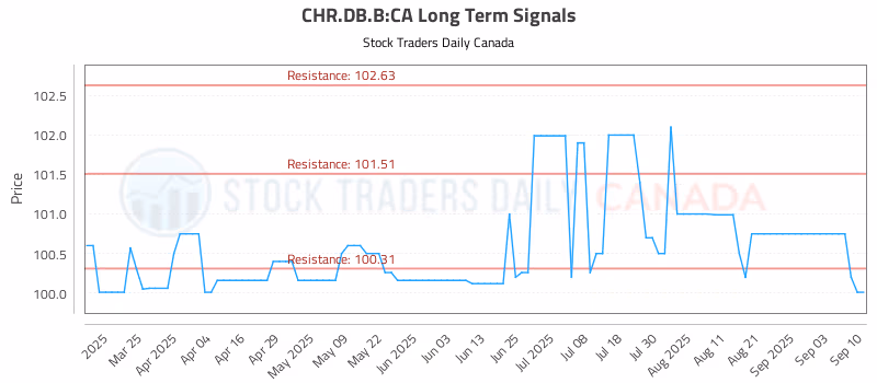Stock Chart for CHR.DB.B:CA