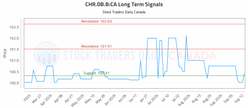 Stock Chart for CHR.DB.B:CA