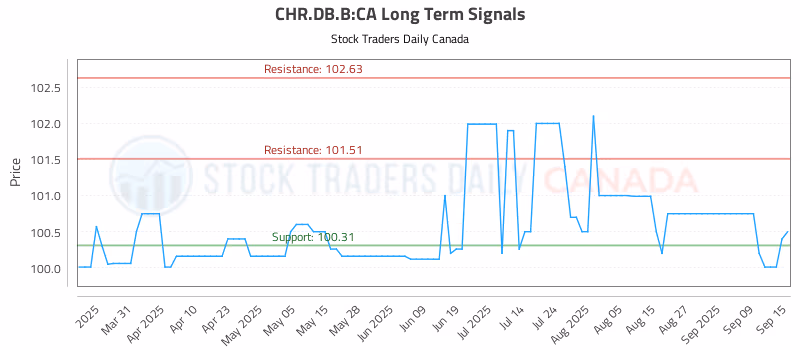 Stock Chart for CHR.DB.B:CA