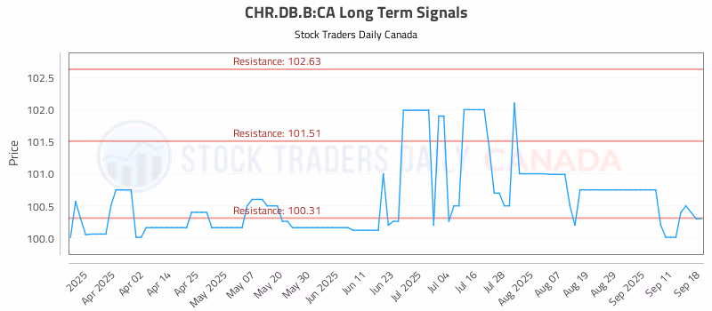 Stock Chart for CHR.DB.B:CA