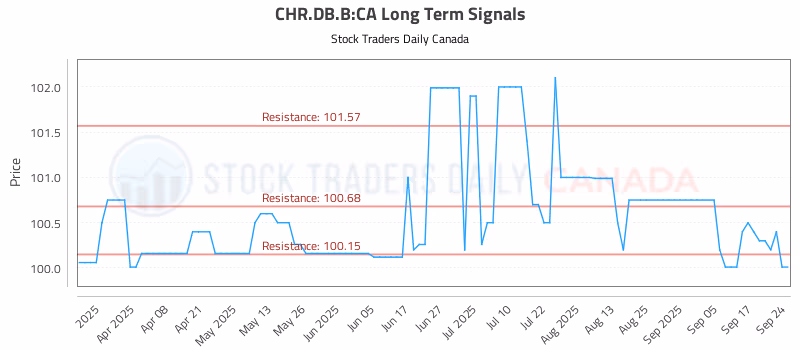 Stock Chart for CHR.DB.B:CA